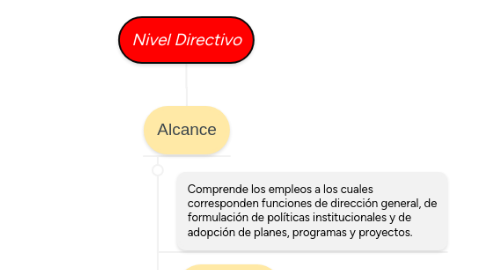 Mind Map: La Conducta de una Persona