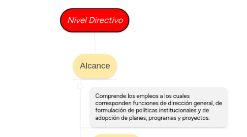 Mind Map: Nivel Directivo