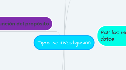 Mind Map: Tipos de investigación