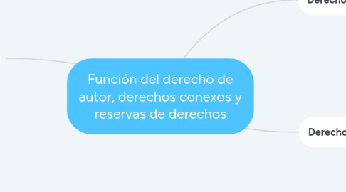 Mind Map: Función del derecho de autor, derechos conexos y reservas de derechos