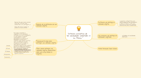 Mind Map: Sistema normativo de las variedades vegetales en México