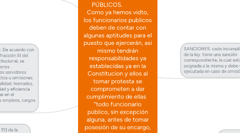 Mind Map: RESPONSABILIDADES DE LOS SERVIDORES PÚBLICOS. Como ya hemos vidto, los funcionarios publicos deben de contar con algunas aptitudes para el puesto que ejercerán, asi mismo tendrán responsabilidades ya establecidas ya en la Constitucion y ellos al tomar protesta se comprometen a dar cumplimiento de ellas “todo funcionario público, sin excepción alguna, antes de tomar posesión de su encargo, prestará la protesta de guardar la Constitución y las leyes que de ella emanen.”