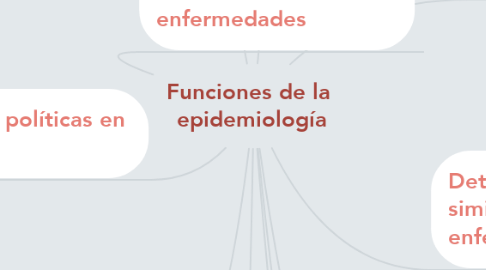 Mind Map: Funciones de la  epidemiología