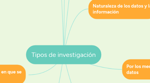 Mind Map: Tipos de investigación