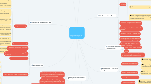 Mind Map: Integrated Marketing Communication