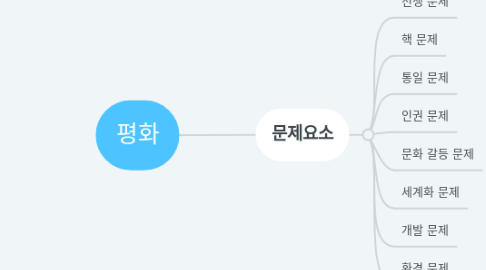 Mind Map: 평화