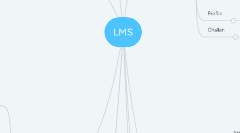 Mind Map: LMS