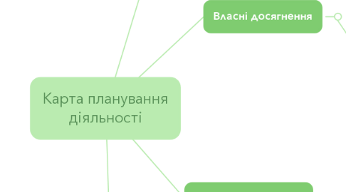 Mind Map: Карта планування діяльності