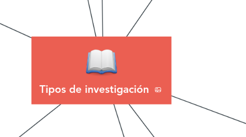 Mind Map: Tipos de investigación