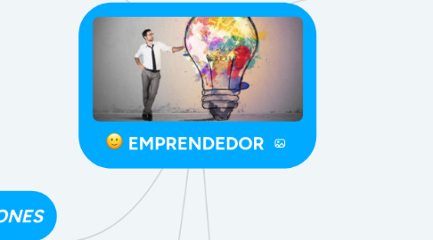 Mind Map: EMPRENDEDOR