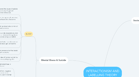 Mind Map: INTERACTIONISM AND LABELLING THEORY