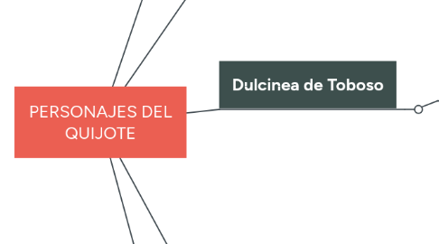 Mind Map: PERSONAJES DEL QUIJOTE