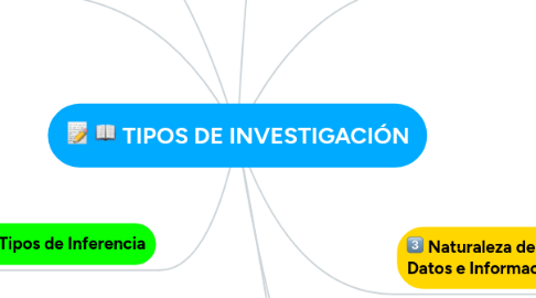 Mind Map: TIPOS DE INVESTIGACIÓN