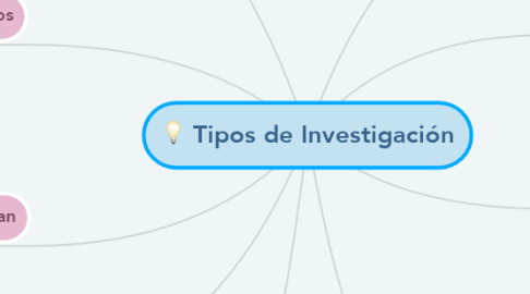 Mind Map: Tipos de Investigación