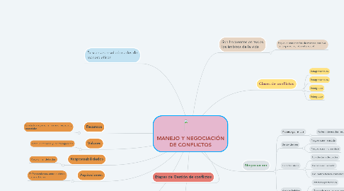 Mind Map: MANEJO Y NEGOCIACIÓN DE CONFLICTOS