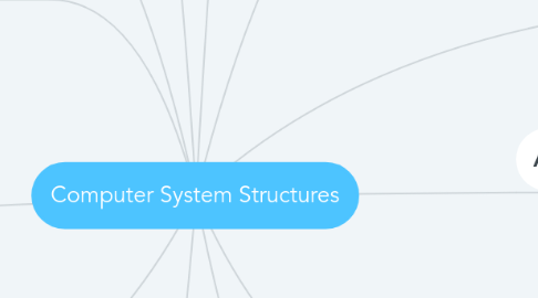 Mind Map: Computer System Structures