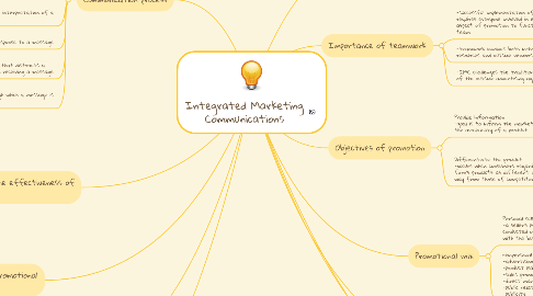 Mind Map: Integrated Marketing Communications