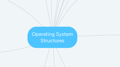 Mind Map: Operating System Structures