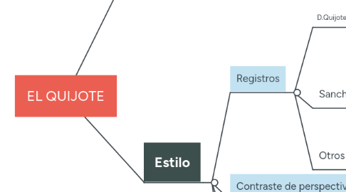 Mind Map: EL QUIJOTE