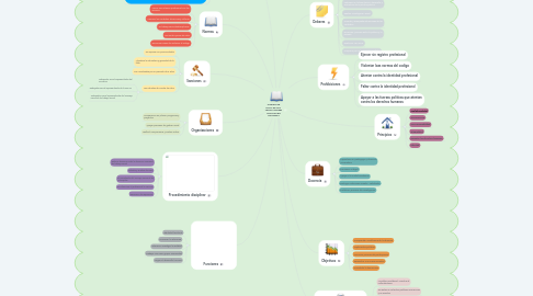 Mind Map: CODIGO DE ETICA DE LOS  TRABAJADORES SOCIALES EN COLOMBIA