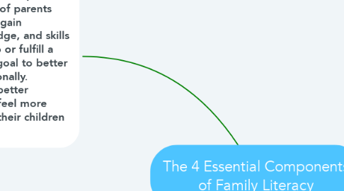 Mind Map: The 4 Essential Components of Family Literacy
