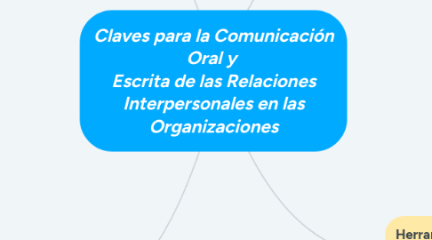 Mind Map: Claves para la Comunicación Oral y Escrita de las Relaciones Interpersonales en las Organizaciones