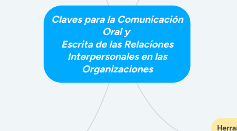 Mind Map: Claves para la Comunicación Oral y  Escrita de las Relaciones Interpersonales en las Organizaciones