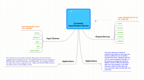 Mind Map: Computer Input/Output Devices