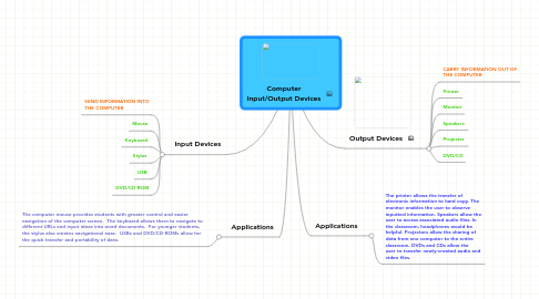 Mind Map: Computer Input/Output Devices