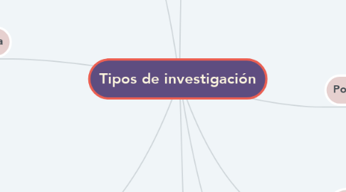 Mind Map: Tipos de investigación