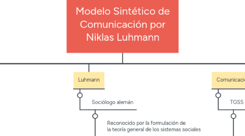 Mind Map: Modelo Sintético de Comunicación por Niklas Luhmann