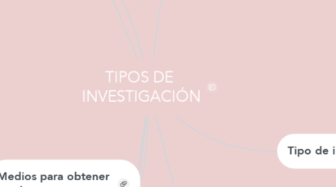 Mind Map: TIPOS DE  INVESTIGACIÓN