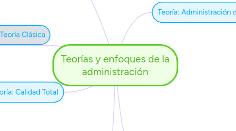 Mind Map: Teorías y enfoques de la administración