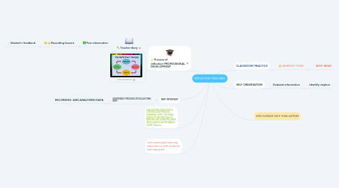 Mind Map: REFLECTIVE TEACHING