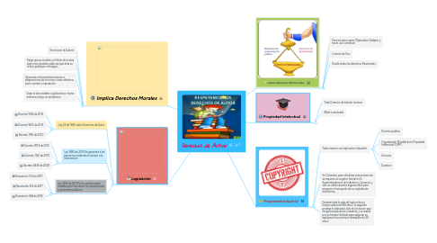Mind Map: Derechos de Autor