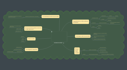 Mind Map: SEGURIDAD EN INTERNET