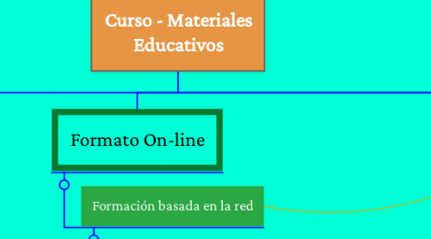 Mind Map: Curso - Materiales Educativos