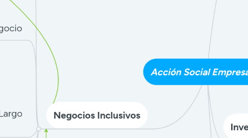 Mind Map: Acción Social Empresarial