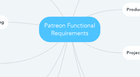 Mind Map: Patreon Functional Requirements