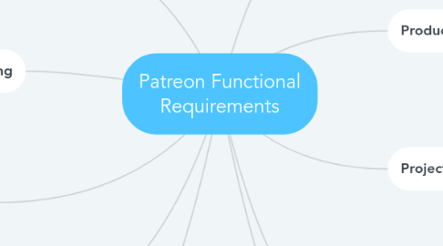 Mind Map: Patreon Functional Requirements