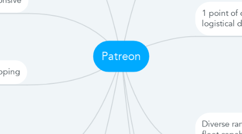 Mind Map: Patreon