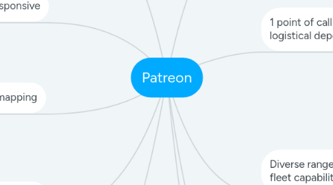 Mind Map: Patreon