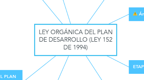 Mind Map: LEY ORGÁNICA DEL PLAN DE DESARROLLO (LEY 152 DE 1994)