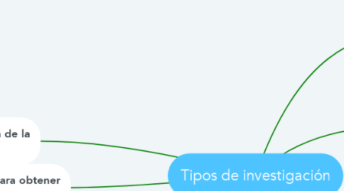 Mind Map: Tipos de investigación