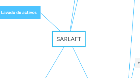 Mind Map: SARLAFT