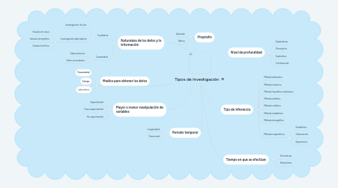 Mind Map: Tipos de Investigación