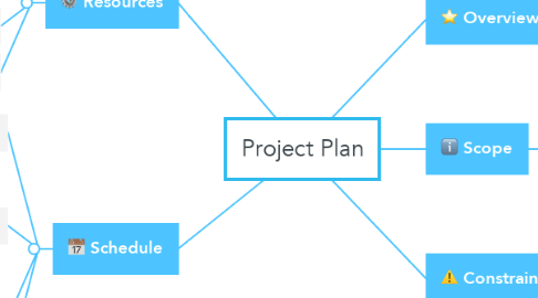 Mind Map: Project Plan