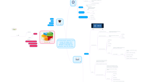 Mind Map: La comunicación asertiva en el equipo de trabajo de la Fundación de Esclerosis Múltiple, conformada por personas entre 35 y 60 años.
