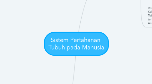 Sistem Pertahanan Tubuh Pada Manusia Mindmeister Mind Map