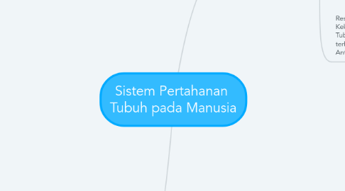 Mind Map: Sistem Pertahanan  Tubuh pada Manusia